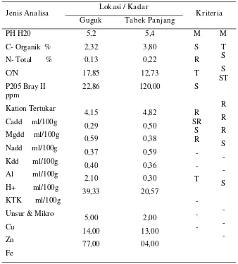 Tabel 2. Hasil Analisis Tanah Setelah Penelitian di Daerah Guguk dan Tabek Panjang,Kabupaten Lima Puluh Kota MT 2003 +) dan 2003 ++)