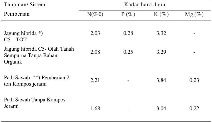 Tabel 3.Hasil Jagung pada Gawang Kelapa dan di Luar Gawang Kelapa dengan SistemTanam, TOT dan KLD di Kabupaten Lima Puluh Kota