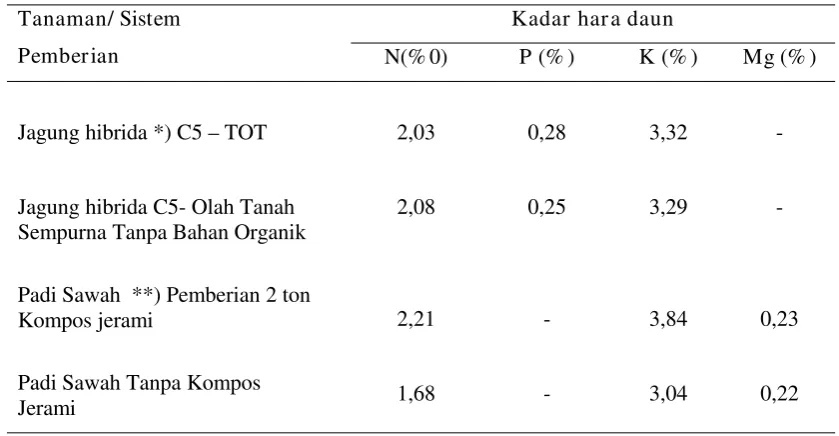Tabel. 4Hasil Analisa Daun Tanaman Jagung C5 dan Padi Sawah pada PemberianBahan Organik dan Kompos Jerami Padi