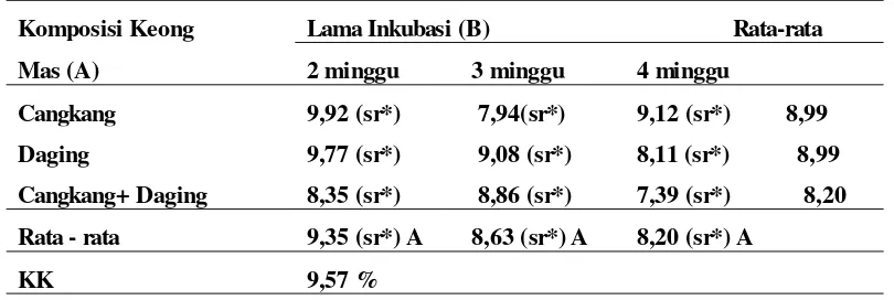 Tabel 6. Hasil Analisis N-Total tanah setelah perlakuan.