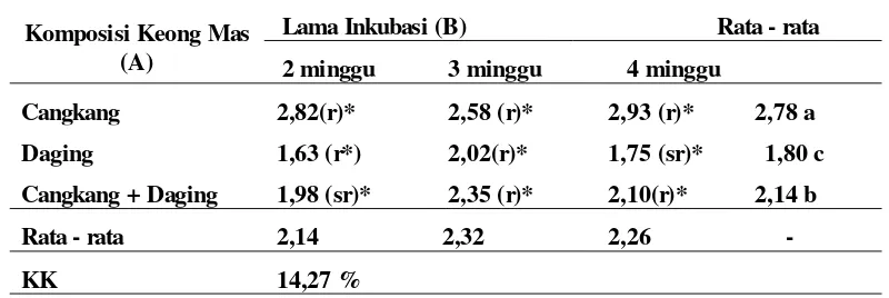 Tabel 9. Hasil Analisis Ca-dd tanah setelah perlakuan (me/100g).