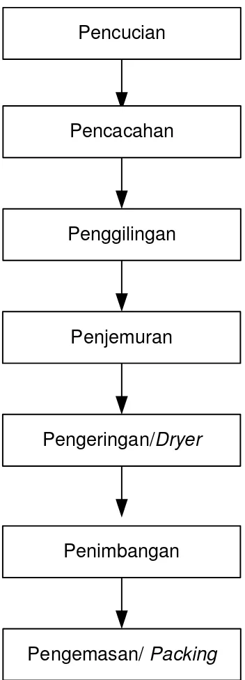 Gambar 2.2. Diagram Proses Produksi Crumb Rubber PT. Asahan Crumb 