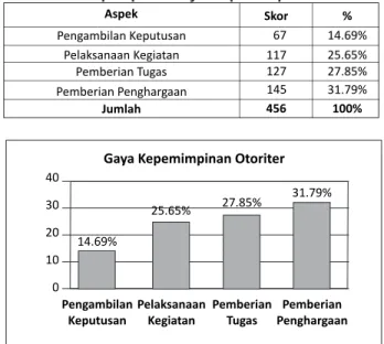 Grafik 4.1 Gaya Kepemimpinan Perempuan (Studi  pada Ketua OSIS SMA di Jakarta Timur)