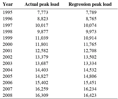 Table 1. Actual and Double-log regression peak load 