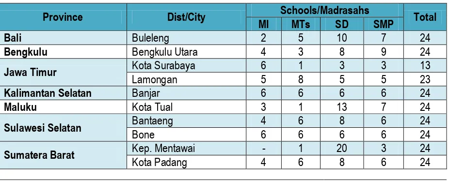 Table 1.  Distribution of the sample: area and type of school/madrasah 