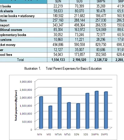 Table 6.  Total parent expenses per student for basic education 2010-2011(schools) 