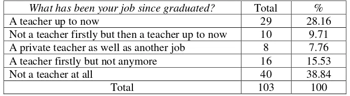 Table 4.2 The Respondent’s Job since Graduated