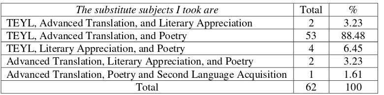 Table 4.7 