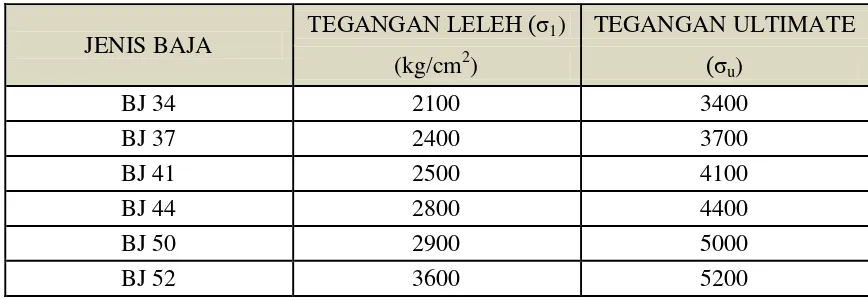 Tabel 2.1 Daftar tegangan dari beberapa jenis baja 