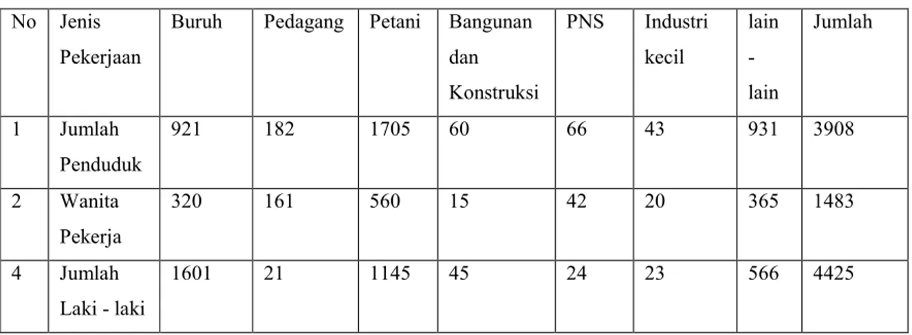 Tabel tersebut di atas memperlihatkan komposisi mata pencaharian  penduduk  desa  Pojok  pada  tahun  2007,  lapangan  pekerjaan  petani  sudah  dominan