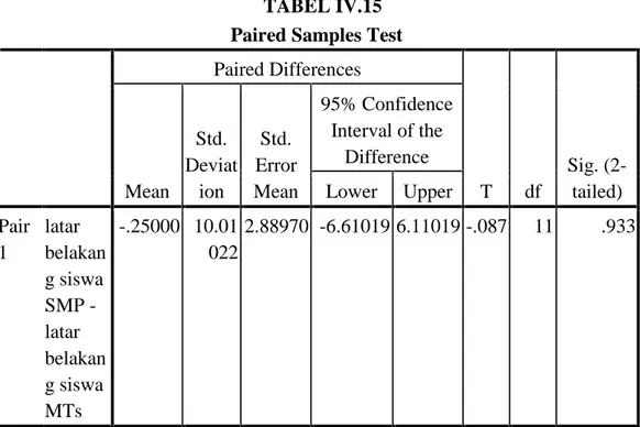 TABEL IV.15 Paired Samples Test Paired Differences T df Sig. (2-tailed)MeanStd.DeviationStd.ErrorMean95% ConfidenceInterval of theDifferenceLowerUpper Pair 1 latar belakan g siswa SMP  -latar belakan g siswa MTs -.25000 10.01022 2.88970 -6.61019 6.11019 -.