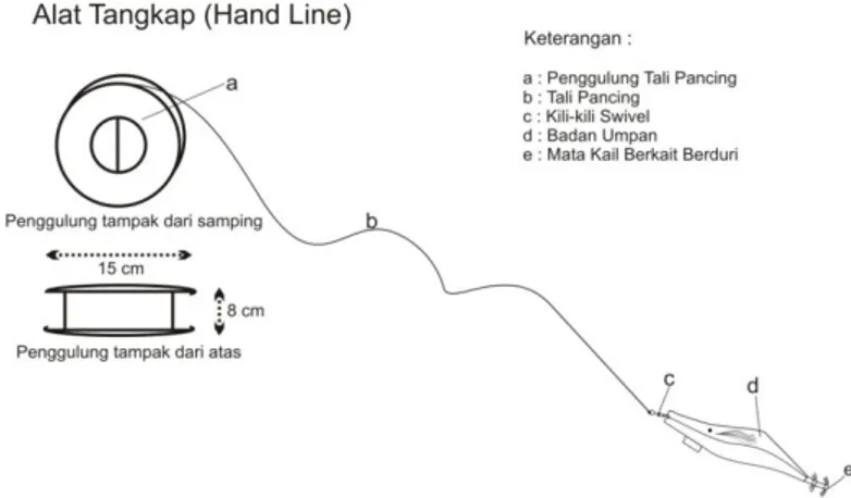 Gambar 3. Deskripsi alat tangkap pancing cumi (Hand line) yang digunakan oleh  nelayan di sekitar Perairan Kepulauan Spermonde kota Makassar