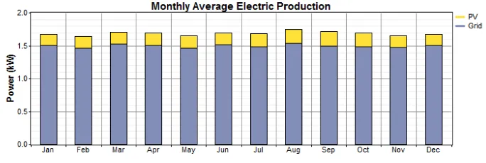 Fig. 9. R2-3,500 VA monthly average electricity production  with 1.1 kW photovoltaics installed capacity 