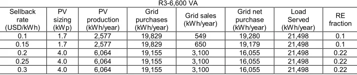 Table 4. Electricity consumption and production for R3-6,600 VA 