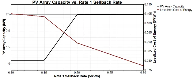 Fig. 11. Sensitivity analysis graph of photovoltaics capacity vs  sellback rate superimposed to cost of energy for R1-2,200 VA  
