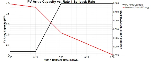 Fig. 13. Sensitivity analysis graph of photovoltaics capacity vs  sellback rate superimposed to cost of energy for R3-6,600 VA 