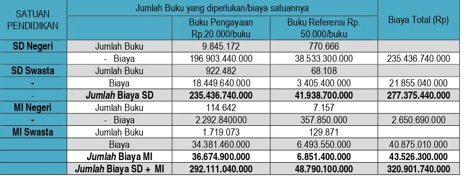 Tabel 3. Biaya untuk tambahan buku pengayaan dan buku referensi yang diperlukan untuk menjamin bahwa semua SD/MI memenuhi SPM 