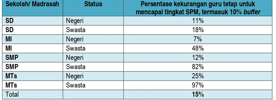 Tabel 10. Kekurangan guru tetap dalam sistem pendidikan menurut SPM, di tahun 2011. 