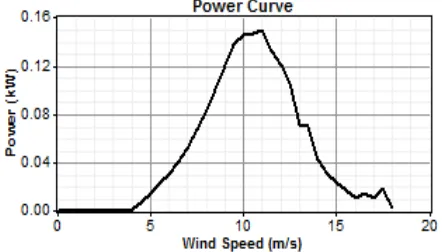 Fig. 2 Power curve with respect to wind speed for the selected wind turbine 