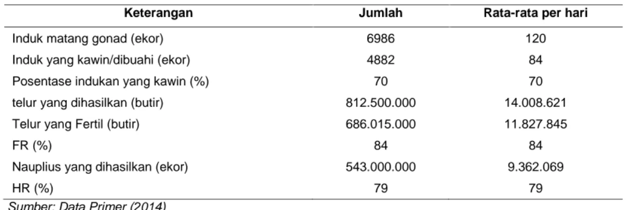 Tabel 2. Hasil Pengamatan pemijahan induk selama penelitian (bulan Februari s/d April 2014).
