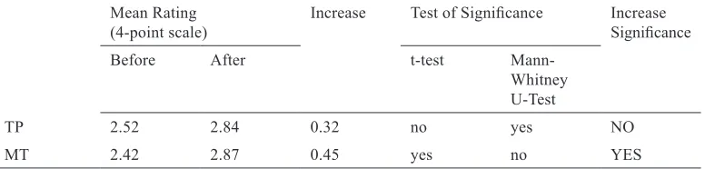 Table 4 Interest in teaching due to teaching practice and on-campus micro teaching (before and after)