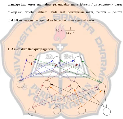 Gambar 2.2. Arsitektur jaringan Backpropagation  