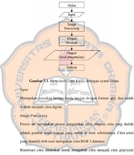 Gambar 3.1. Flowchart (Alur Kerja) Jaringan syaraf tiruan 