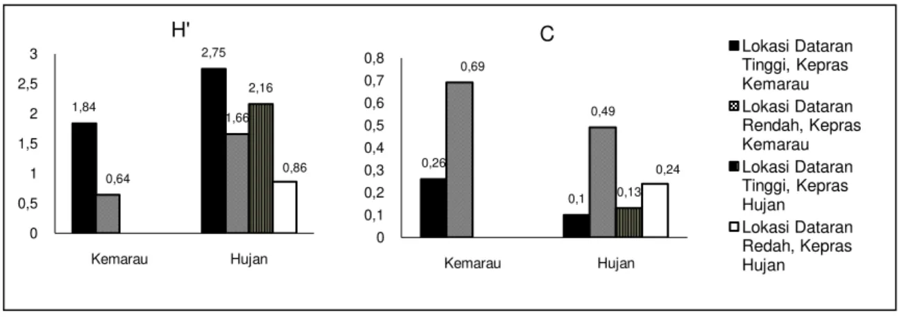 Gambar 4  Nilai   Indeks   Keanekaragaman Shannon-:LHQQHU +¶)  dan  Indeks     Dominansi   Simpson (C) pada Lahan Penelitian 