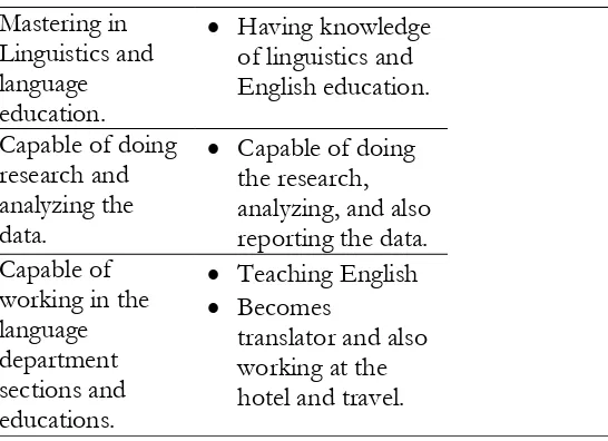 Table 1: English education learning outcomes 
