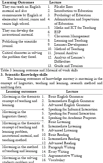 Table 3: learning outcome and Material of work skills 