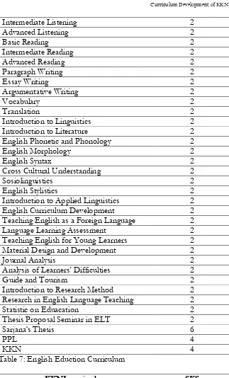 Table 7: English Eduction Curriculum  