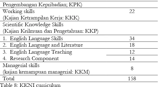 Table 8: KKNI curriculum 