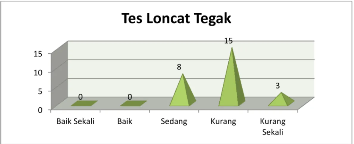 Gambar 4. Grafik hasil tes  loncat tegak Siswa Kelas VII SMP Negeri 5 Teluk  Kuantan  Kecamatan Kuantan Tengah 