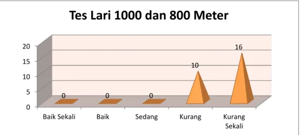 Gambar 5. Grafik hasil tes  lari 1000 dan 800 meter Siswa Kelas VII SMP Negeri  5 Teluk Kuantan  Kecamatan Kuantan Tengah 