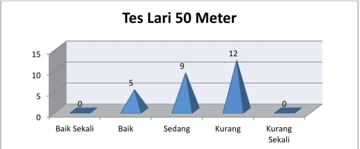 Gambar 1.  Grafik hasil tes  lari cepat 50 meter Siswa Kelas VII SMP Negeri 5  Teluk Kuantan  Kecamatan Kuantan Tengah 