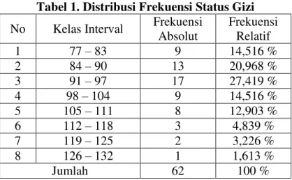 Tabel 1. Distribusi Frekuensi Status Gizi  No  Kelas Interval  Frekuensi 