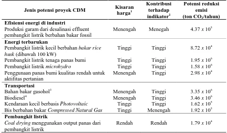 Tabel 6. Identifikasi potensi proyek CDM di Indonesia 