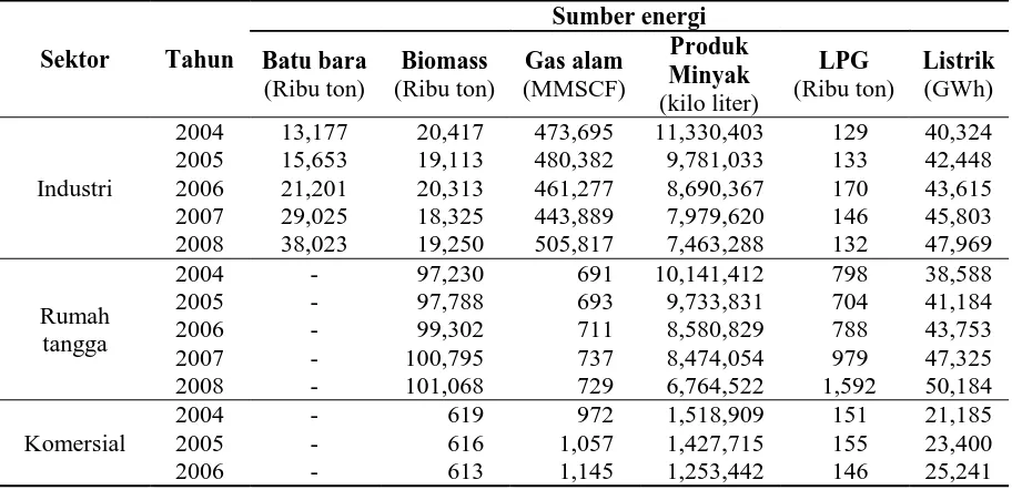 Tabel 2. Indikator penggunaan energi di Indonesia 