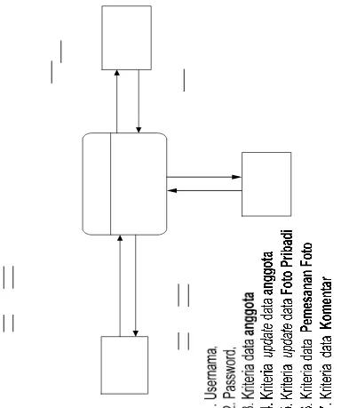 Gambar 3.2  Diagram Contex Sistem Informasi Web UKM Fotografi 