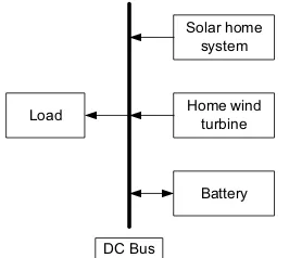 Gambar 5.Solar home 