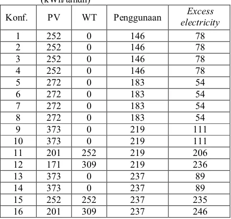 Tabel 8 Produksi, penggunaan, dan excess electricity(kWh/tahun)