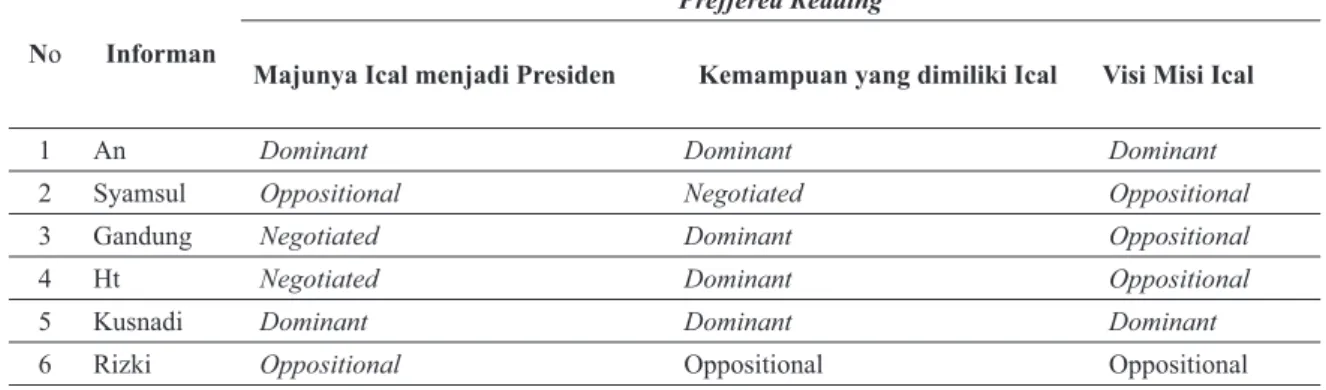 Tabel 2 Posisi Penerimaan Informan