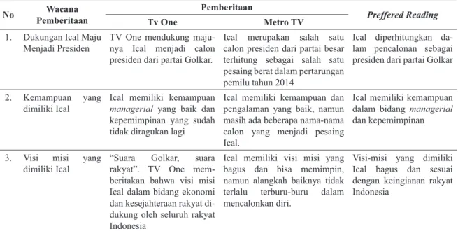 Tabel 1 Wacana dan Pemberitaan Mengenai Ical di Televisi