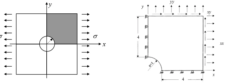 Figure 5a. The exact solutions for stresses, given by Timoshenko et al. [8], are 