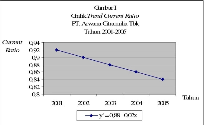  Grafik Gambar ITrend Current Ratio 