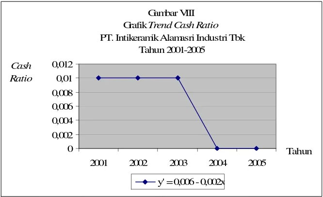  Grafik Gambar VIITrend Cash Ratio