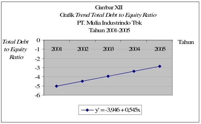 Grafik Gambar XITrend Total Debt to Equity Ratio 
