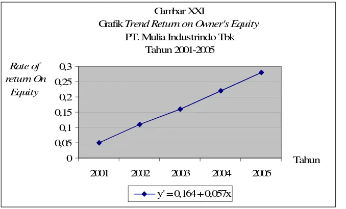 Grafik Gambar XXITrend Return on Owner's Equity