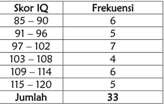 Tabel 1. Distribusi Intelegensi  Skor IQ  Frekuensi  85 – 90  6  91 – 96  5  97 – 102  7  103 – 108  4  109 – 114  6  115 – 120  5  Jumlah  33 