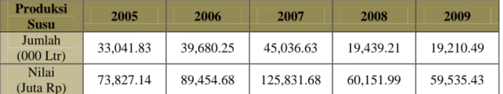 Tabel  1.2  memperlihatkan  bahwa  ada  kenaikan  produksi  susu  sapi  perah  di  Indonesia  dari  tahun  2005  hingga  2007
